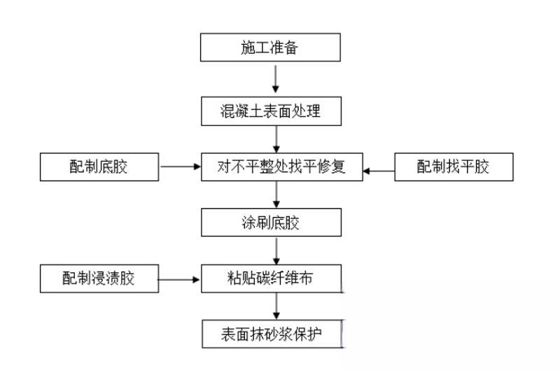 延津碳纤维加固的优势以及使用方法